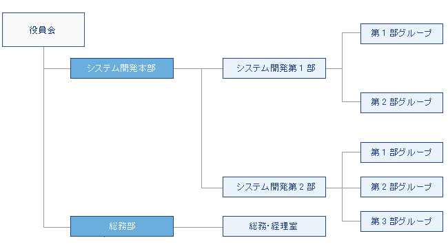 組織図